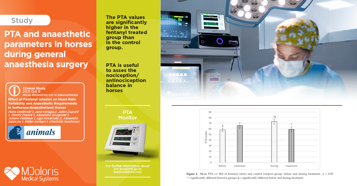 MdolorisMedical's tweet photo. New study (https://t.co/CxWwyVI1iJ) investigates the effect of Fentanyl infusion on HRV  and anesthetic requirements in Isoflurane-anaesthetized horses which showed that #PTA (Parasympathetic Tone Activity) technology is useful to assess the nociception/antinociception balance. https://t.co/gsD1ERxpZX