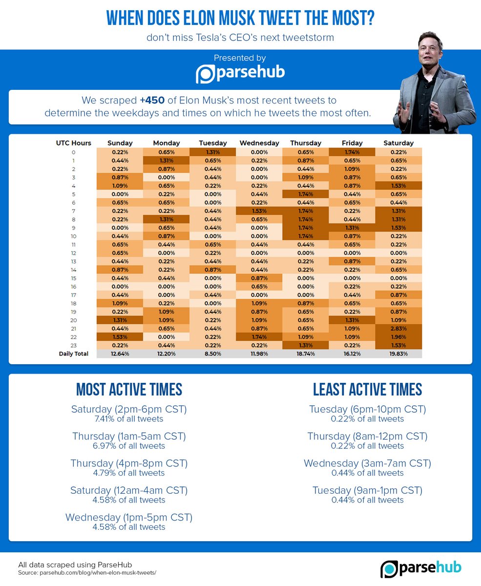 When does <a href="/elonmusk/">Elon Musk</a> tweet the most? 

We scraped +450 of his tweets to find out when he's most likely to tweet next.

Read our full piece and don't miss Elon's next tweetstorm: parsehub.com/blog/when-elon…