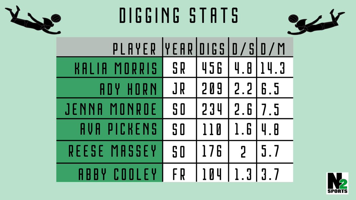 N2SportsStaley's tweet photo. Looking back on the season here is the @staleyfalconvb digging stats! @SHSFalcons @NKCSchools https://t.co/CZZMzS1Cut