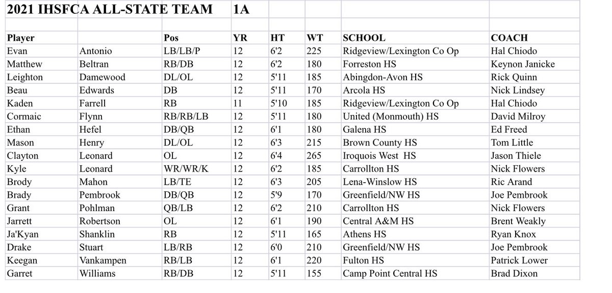 IHSFCA1's tweet photo. Congratulations to the Class 1A IHSFCA All State Team! https://t.co/tN4C6bDPnh