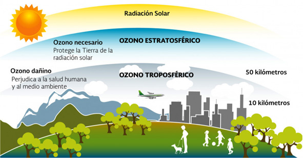 Qore_Purifier's tweet photo. Se cumplen 31 años del primer estudio sobre impacto sanitario y ambiental del #ozono troposférico en #Chile. Desde entonces se ha hecho 19... Aún no hay propuesta del @mmachile para normar y fiscalizar este gas tóxico, tan frecuente en época de mayor radiación. https://t.co/rlleoOuCfw