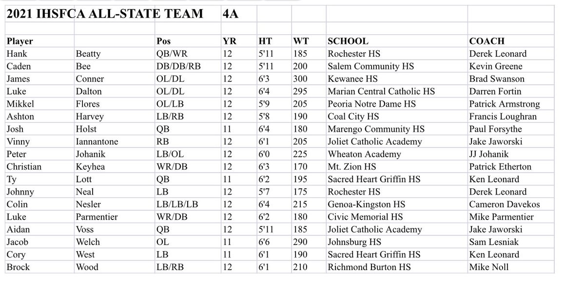 Congratulations to the 2021 Class 4A IHSFCA All State Team!