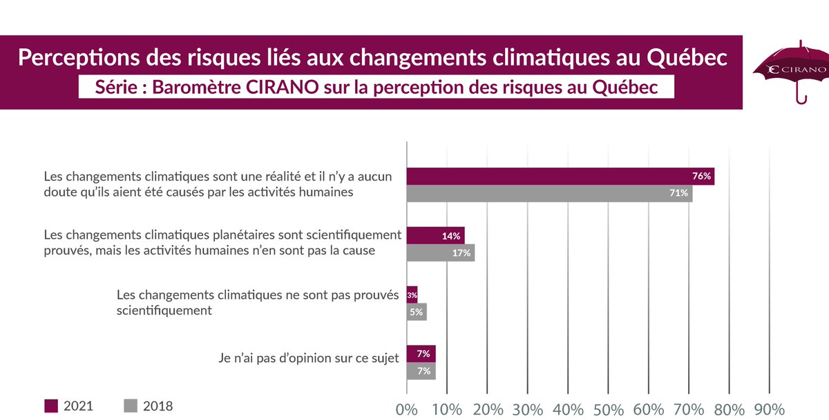 • Infographie n2• de l'étude de cas #BaromètreCIRANO « Perceptions des risques liés aux changements climatiques et comportements des Québécois » 🌎 <a href="/IngridPeignier/">Ingrid Peignier</a> et <a href="/n_demarcellis/">N.de Marcellis-Warin</a>

Retrouvez l'intégralité du document👉bit.ly/3qJlKnF