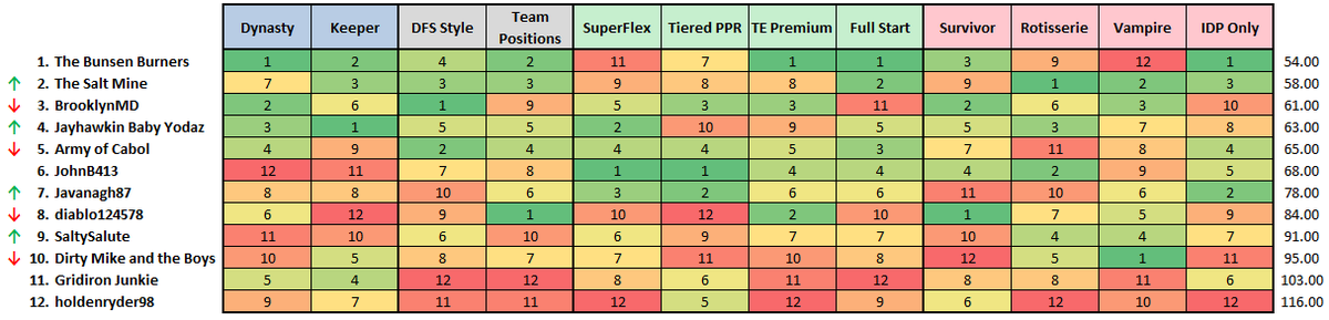 FFIronman's tweet photo. Another week in the books - only 4 more to go before the end of the standard fantasy season! https://t.co/ASuhXhaC9m