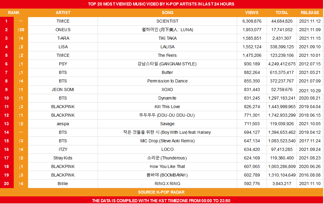 koreansales_twt's tweet photo. Top 20 Most Viewed Music Video by K-Pop Artists on November 16th https://t.co/eZyfJUHXMi