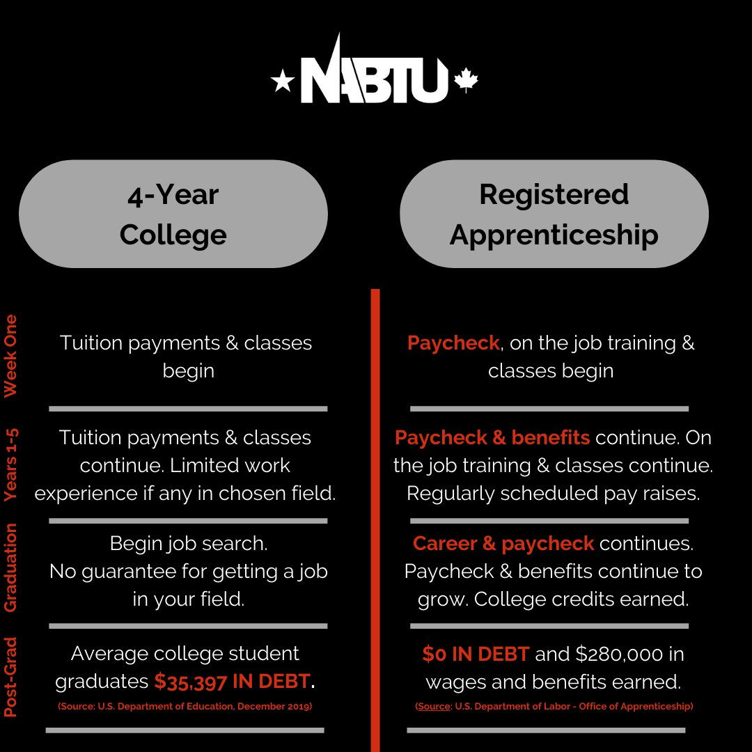 NABTU's tweet image. NABTU’s Registered Apprenticeship model - aka ’The Other Four-Year Degree’ - stacks up pretty nicely in comparison to the ’traditional’ college path. 

Let’s let the facts speak for themselves 👀👏 #NAW2021