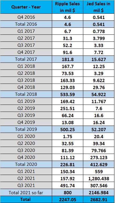 JohnEDeaton1's tweet photo. 1/3
@CGasparino @EleanorTerrett 
The SEC claims all XRP - even XRP traded in the secondary market - are securities. It claims @bgarlinghouse @chrislarsensf enriched themselves and seeks $1.3B. Yet, Ripple co-founder  @JedMcCaleb has sold more than $2B since the lawsuit was filed. https://t.co/SnLB6vuLpk