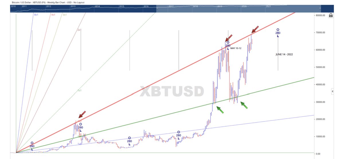 KBasinger's tweet photo. @APompliano @wclemente What do you guys think about this Gann analysis and how this red 1x2 angle has been resistance since The beginning? https://t.co/ErGtahdHoc