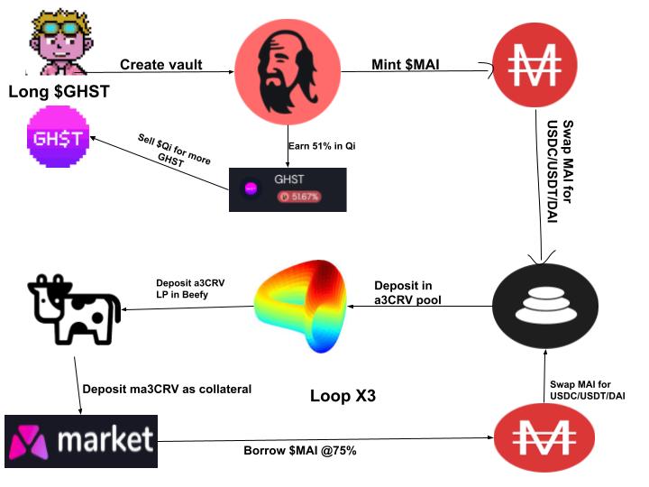 YJN58's tweet image. 1. Here is a low risk strategy for the @aavegotchi community to farm $GHST with just stablecoin exposure.

#FrenchChart