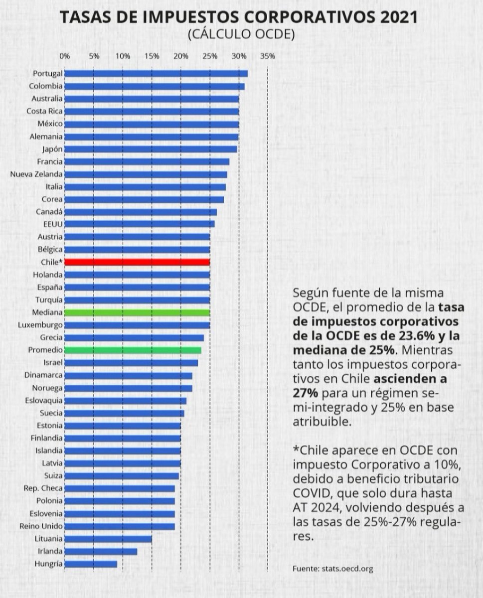 HayekLabs's tweet photo. El promedio de la tasa de impuestos corporativos de la OCDE es de 23.6% y la mediana de 25%. En Chile ascienden a 27% para un régimen semi integrado y 25% en base atribuible. https://t.co/8Kqy1x4MQN