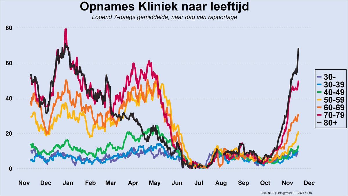 Recentere update:

Het gaat dus héél erg slecht met de ouderen😭