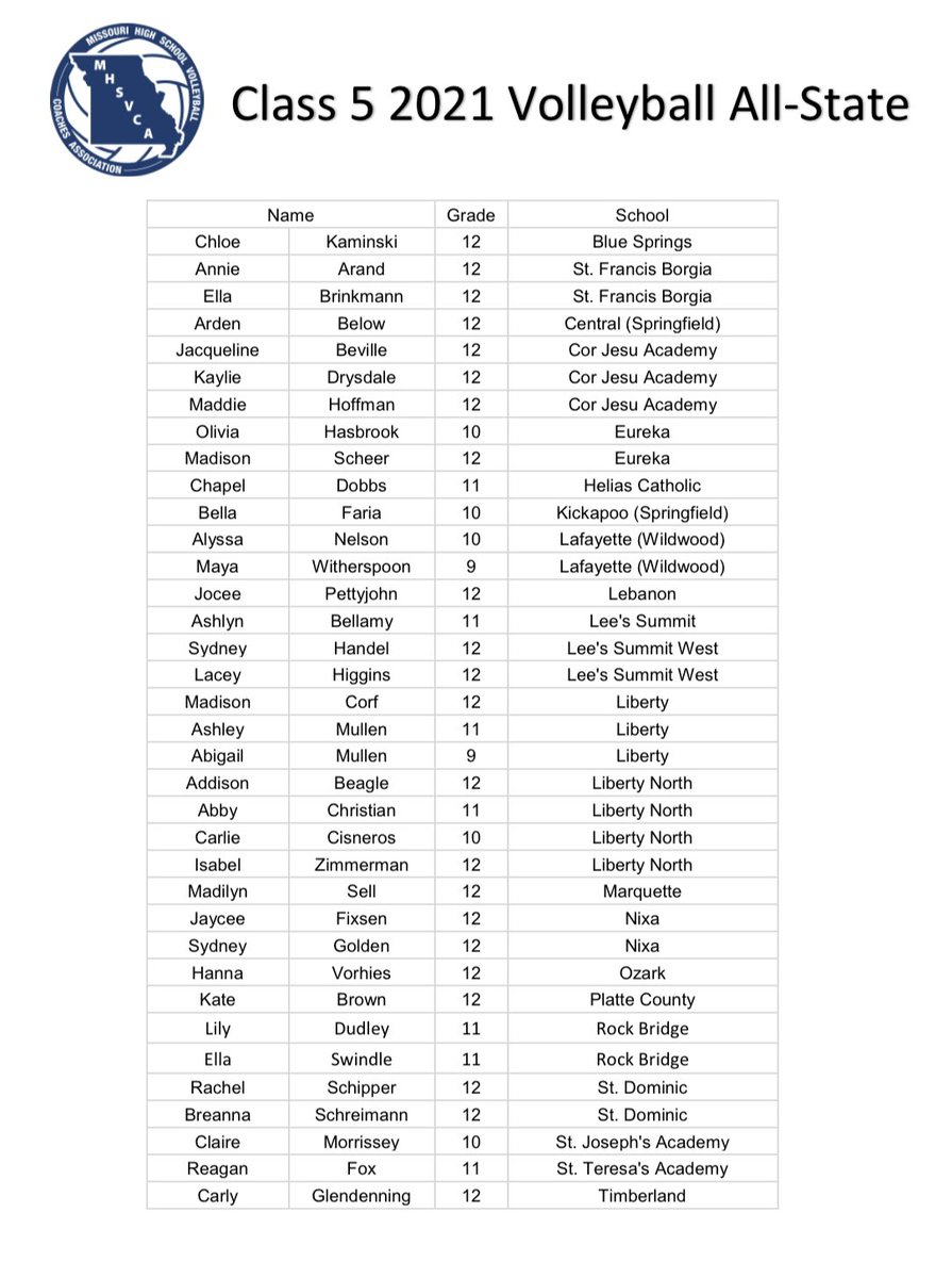 Central_AD's tweet photo. Huge s/o to Arden Below for making the MO High School Volleyball Coaches Association Class 5 All-State Team!  Congratulations, @ajbelow27!

@AthleticsAtSPS @OzarksOzone 
@scoreboardguy https://t.co/m0t7kT592l