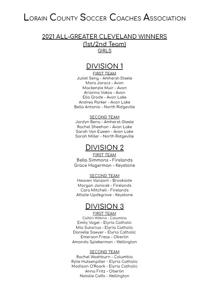 Congratulations to all the Lorain County players that won District Awards!  Up next, Girls All-Greater Cleveland 1st and 2nd Team Award Winners!  Congrats to <a href="/muirmackenzie1/">muir.mackenzie</a> on being selected Greater Cleveland Girls D-1 Player of the Year! 
 #LoCoSoccerStrong