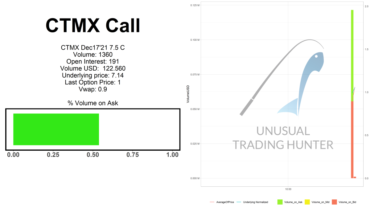Zack_Finds's tweet image. 🎣🎣
CTMX Call
$CTMX
#CTMX

🐟🐠