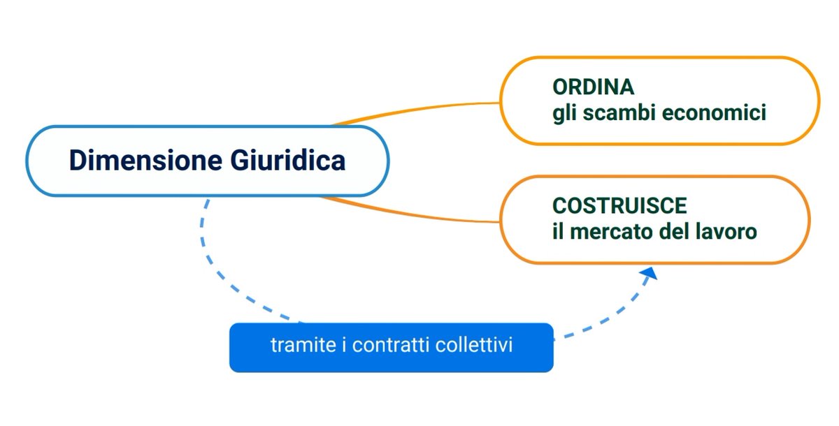 MarcoPianini's tweet photo. Libertà contrattuale: il #lavoro è libero in quanto regolato. #mappaconcettuale #IRL2021 https://t.co/X2GIdXdGuy