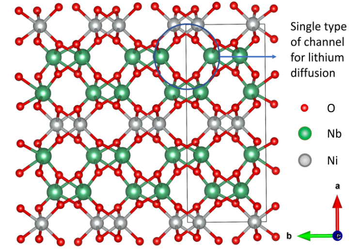Lithium-ionaccu’s kunnen tot wel tien keer sneller opladen wanneer de anode is gemaakt van het nieuwe materiaal nikkelniobaat. Dat laten onderzoekers van de <a href="/UTwente/">University of Twente (inactive)</a> zien deingenieur.nl/artikel/accu-l…