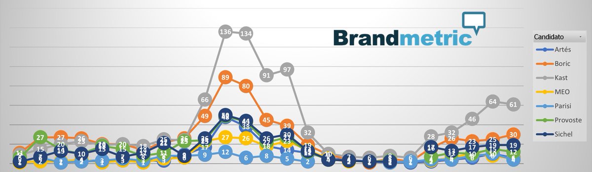 bmetric's tweet photo. #DebatePresidencial2021 las últimas 24hrs en las #RRSS de los medios en #Chile en nuestra plataforma de #SocialClipping 

https://t.co/IHVYZVD1id https://t.co/rxMz0kLdCd