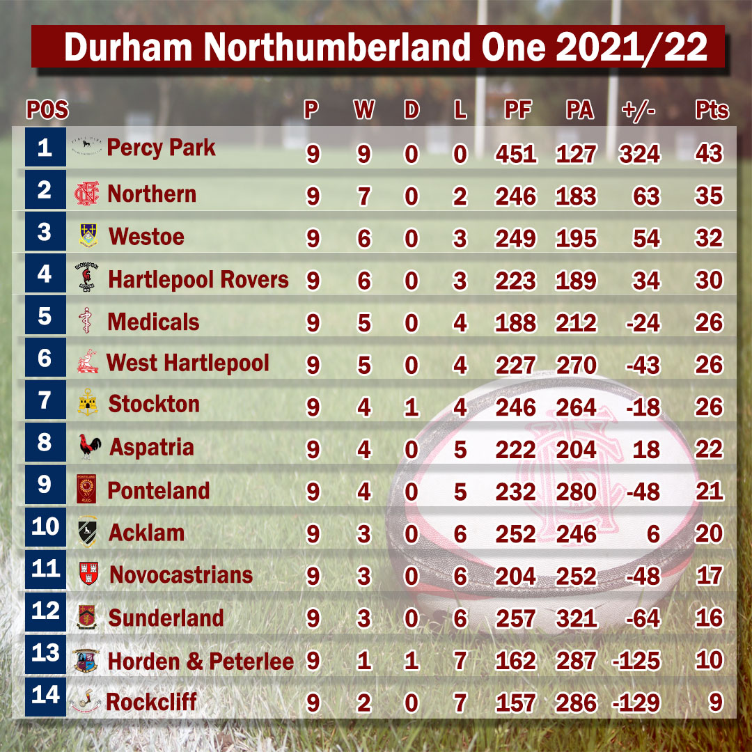 NorthernFC's tweet photo. Northern remain 2nd in #DN1 after victory this past weekend. Up next is a local derby as @NovosRFC make the 3 mile trip to McCracken Park

#NorthernFC #NovosRFC #Rugby #LeagueTable https://t.co/CbOjLQwyiV