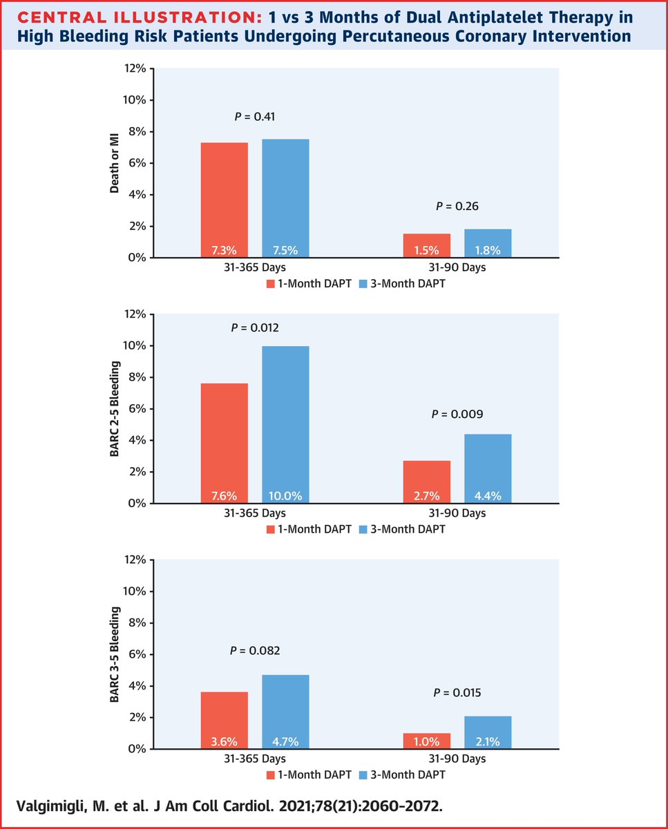 Davide Cao (@caodavide) on Twitter photo 🌟New data from #XIENCE 28/90 published in <a href="/jaccjournals/">JACC Journals</a> today!
Among #HBR pts undergoing noncomplex #PCI, 1- vs 3-month DAPT:
↔️Ischemic events (death or MI)
⬇️Bleeding (esp between 31-90 days)
Should 1-month DAPT be the new standard?
<a href="/vlgmrc/">Marco Valgimigli</a> <a href="/Drroxmehran/">Dr Roxana Mehran</a> jacc.org/doi/10.1016/j.… 🌟New data from #XIENCE 28/90 published in <a href="/jaccjournals/">JACC Journals</a> today!
Among #HBR pts undergoing noncomplex #PCI, 1- vs 3-month DAPT:
↔️Ischemic events (death or MI)
⬇️Bleeding (esp between 31-90 days)
Should 1-month DAPT be the new standard?
<a href="/vlgmrc/">Marco Valgimigli</a> <a href="/Drroxmehran/">Dr Roxana Mehran</a> jacc.org/doi/10.1016/j.…