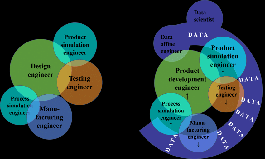 DiCesare72's tweet photo. #DataDriven and #AI1st approaches will irreversibly change established product development processes and workforce #COMPETENCY DOMAINS
Here a prediction of Qualitative shift of roles and domains of IT engineers
#engineeringBR
#simulation
https://t.co/SKHVcrkLh1 https://t.co/zN0sRbLxaO