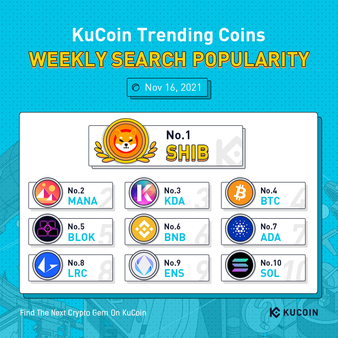 Top 10 Coins by Weekly Search Popularity on #KuCoin (Nov 16, 2021)

🔥 $SHIB 🔥 $MANA 🔥 $KDA 🔥 $BTC 🔥 $BLOK  🔥 $BNB 🔥 $ADA 🔥 $LRC 🔥 $ENS 🔥 $SOL

Use below invitation codes to enter #KuCoinS and find out more #KuCoinTrendingCoins: 
🔹K7twNUy22
🔹K7ycBKnoT