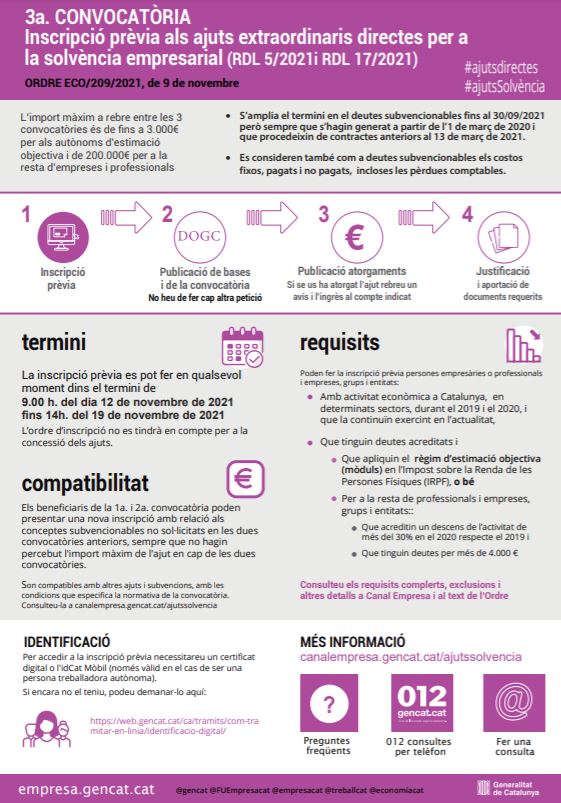 FUEmpresacat's tweet photo. 👇 Inscripció prèvia dels #AjutsSolvència empresarial (3a convocatòria) 👇
✔️S’amplia el termini en el deutes subvencionables fins al 30/09/2021
✔️També són deutes subvencionables els costos fixos, pagats i no pagats, incloses pèrdues comptables.
https://t.co/9WgP5n68I9 https://t.co/a85BHHASUF