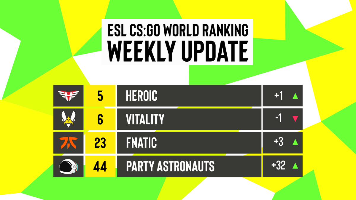 ESLCS's tweet photo. This week's update to the #ESLWorldRanking! โคต๏ธ
@heroicgg to #5 and @TeamVitality to #6 due to decay ๐
@FNATIC win #DHO47 and move up to #23, while @Partynauts_GG move up 32(!) spots to #44! ๐ฅ
Check out the full ranking ๐
https://t.co/UyM3zgXmHg https://t.co/6adyaNM9XW