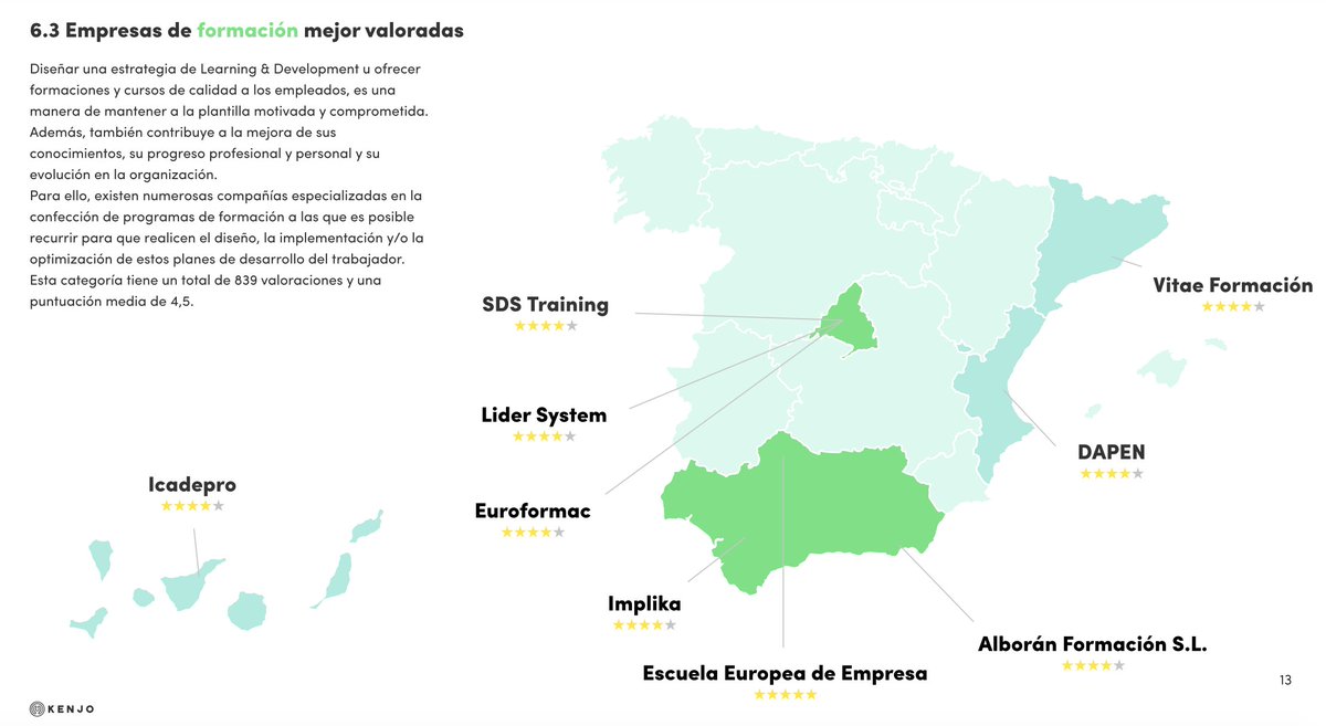 💡¿Quieres saber cómo las empresas de #formacion  pueden ayudar tus empleados y tu empresa? 

Desde Kenjo hemos crear un informe con las 10 empresas mejor valoradas de #formación en España con esto! 

Descarga:hr.kenjo.io/es/100-mejores…