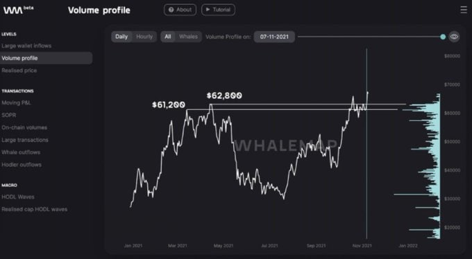 Luna147528's tweet photo. This pattern is obvious during the last bull run  when the All Exchanges To Derivative Exchanges indicator peaked many times and the price experienced a jump after each time. During the Bullrun, the metric has peaked four times indicating whales are buying and hedging their coins https://t.co/KfU82n5WBS