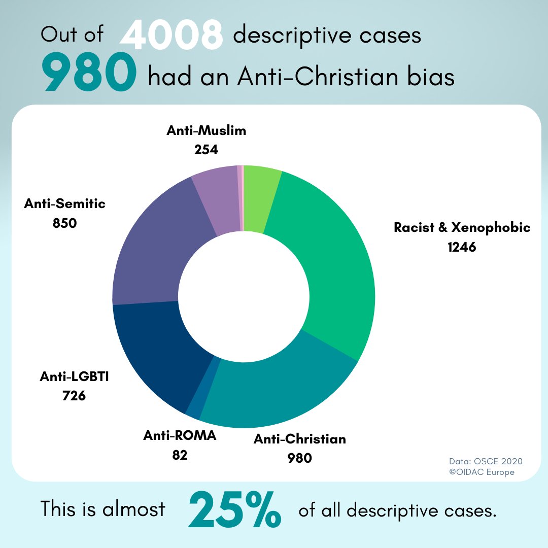 OIDACEurope's tweet photo. Our Key Findings on Anti-Christian #HateCrimes, as reported by the
@OSCE
#ReligiousFreedom #France #Report2020 https://t.co/hNEY5NVLNT