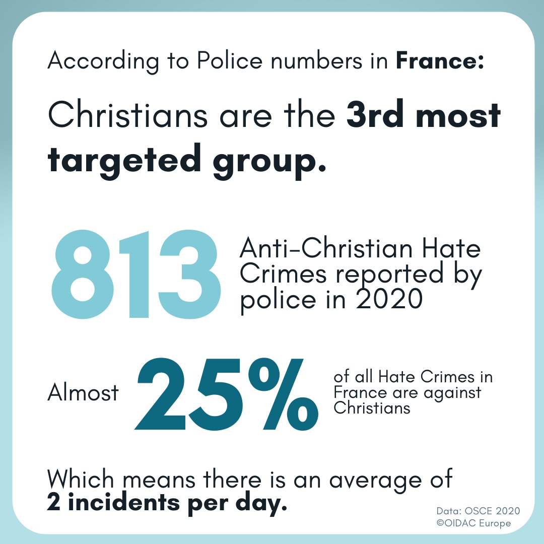 OIDACEurope's tweet photo. Our Key Findings on Anti-Christian #HateCrimes, as reported by the
@OSCE
#ReligiousFreedom #France #Report2020 https://t.co/hNEY5NVLNT