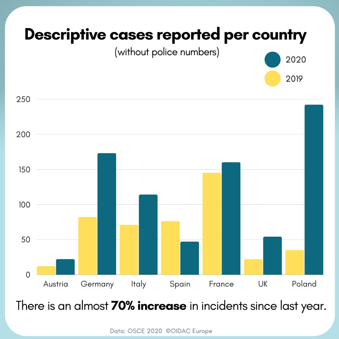 OIDACEurope's tweet photo. Our Key Findings on Anti-Christian #HateCrimes, as reported by the
@OSCE
#ReligiousFreedom #France #Report2020 https://t.co/hNEY5NVLNT