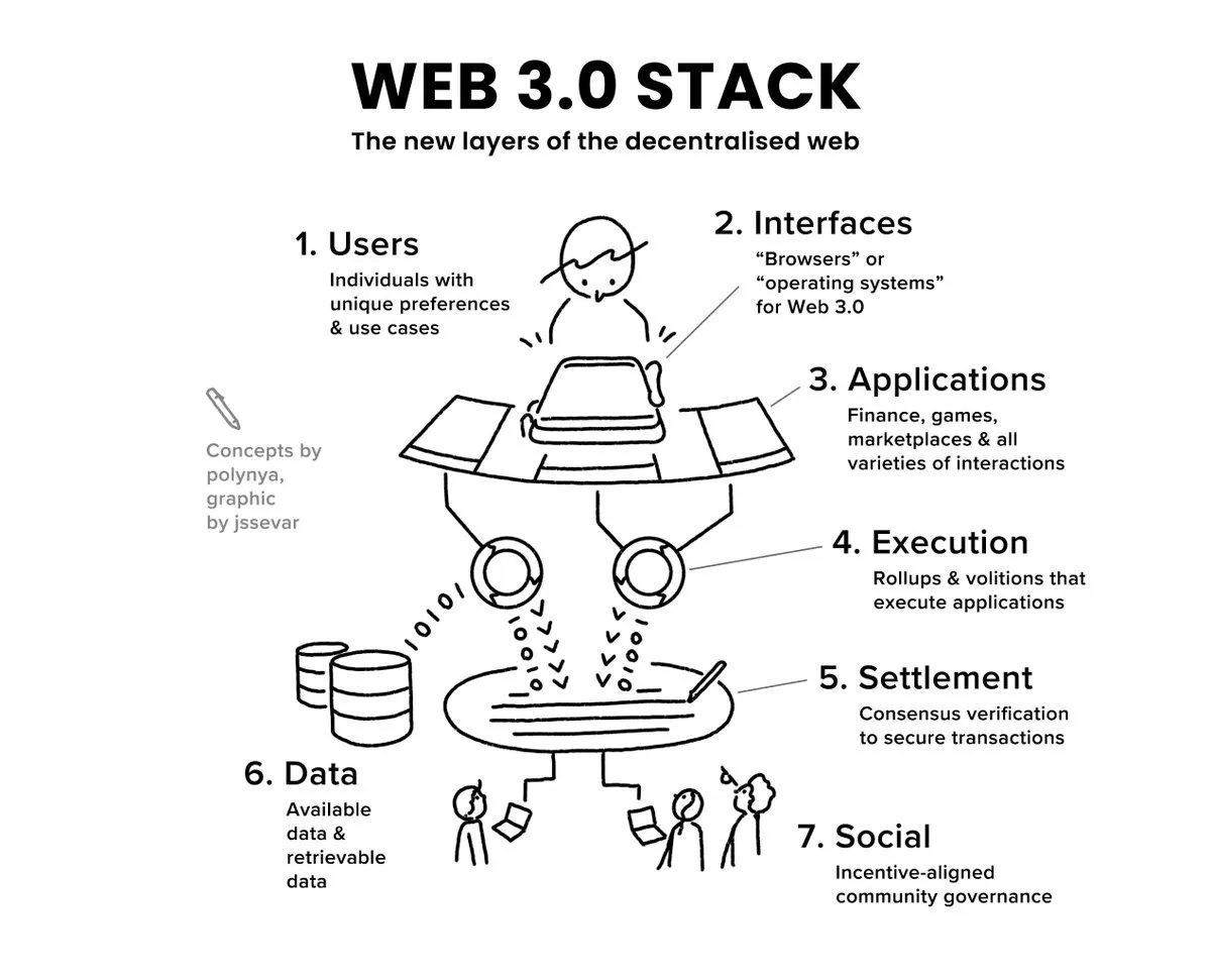 The web3 stack: how web3 will offer superior UX than web2
buff.ly/3qFHyR5