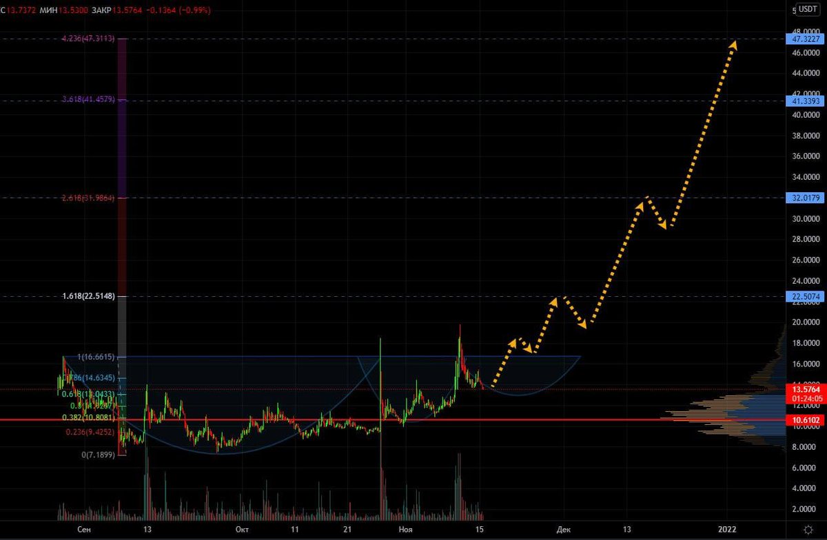 💭 #мыслитрейдера 

#MASK/USDT (таймфрейм 4h). Цена монеты постепенно поджимается к сильному уровню на 20.0, где располагается крупная заявка на продажу. 
Long 
🎯цели;
22.5 
32.0 
41.3 
47.3 

© AVANGARD