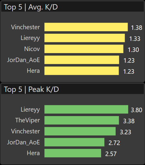 DonDinardoni's tweet photo. DYK that Vinchester was the most deadly player during #RBW5 with a K/D ratio of 1.38 on average?
@Liereyy1 was a close 2nd while also having the highest peak K/D (3.8)
More like this: https://t.co/JYrAosADXZ https://t.co/SY8rtvScNA