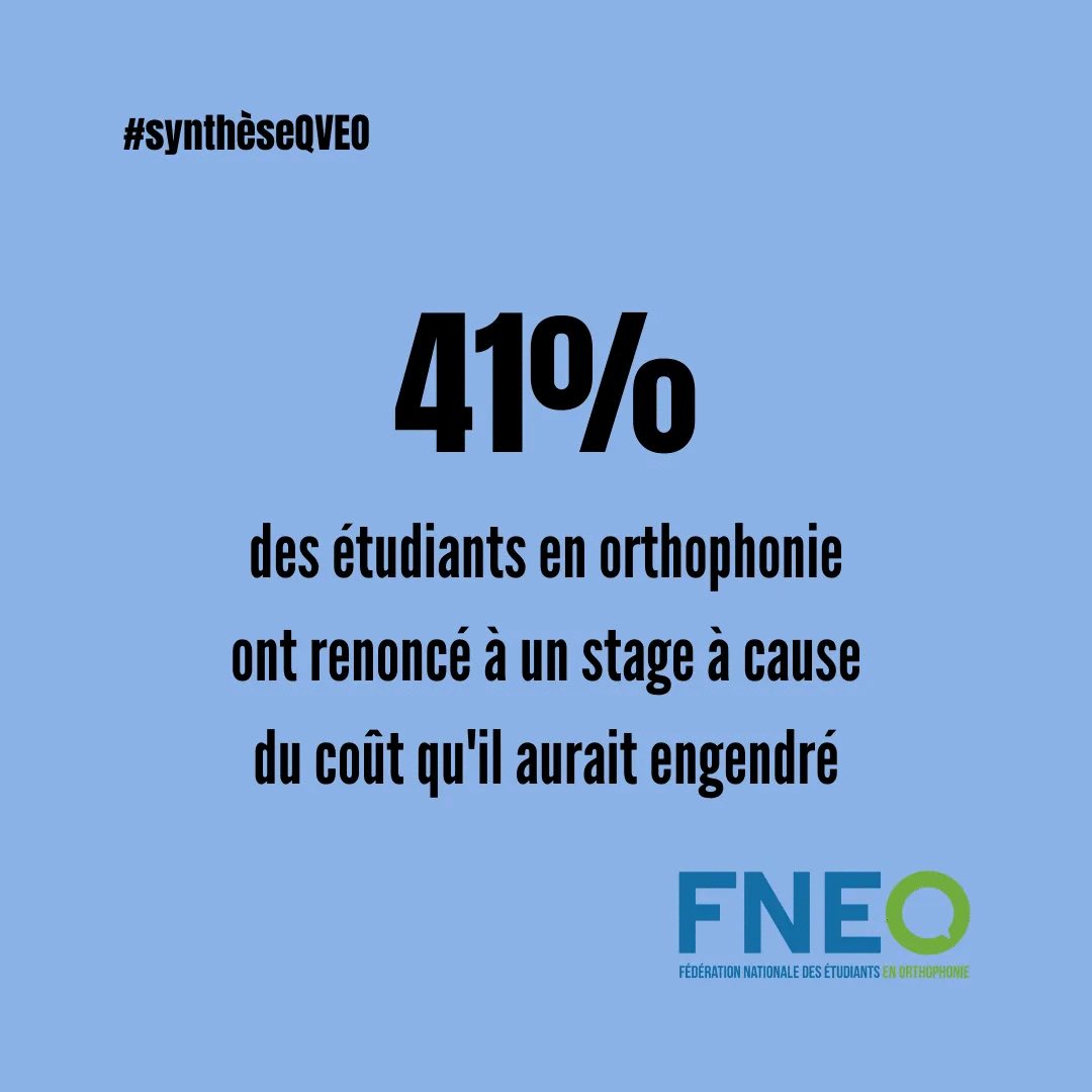 La_FNEO's tweet photo. ➡️ Le manque d'orthophonistes sur le territoire implique parfois de s'éloigner de son centre de formation afin de trouver un stage. Mais ce sont 41% des étudiants qui ont déjà dû renoncer à un stage à cause du coût qu'il engendrait. 

(5/6) https://t.co/4m33pTcdlN