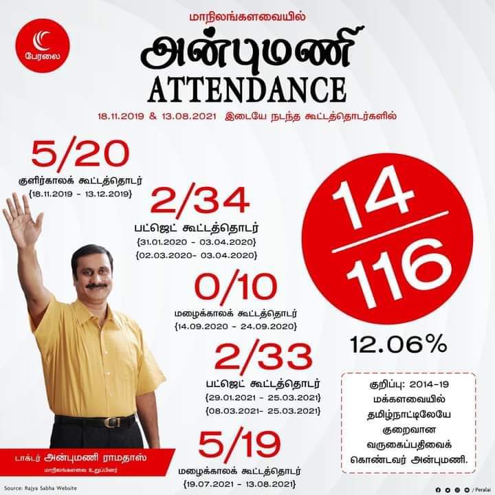 meenakandasamy's tweet photo. An MP must raise questions in Parliament, not use his political muscle to arm twist an actor. Let PMK Anbumani's attendance record speak for itself. https://t.co/ODhesD8qzN