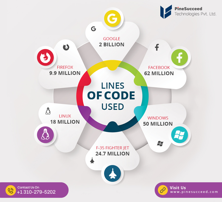 pinesucceed's tweet photo. Source lines of code is a software metric used to measure the size of a computer program by counting the number of lines in the text of the program's source code.
#linesofcode #linesofcodecount #google #facebook #linux #windows #firefox #f35fighterjets #jaipur #Rajasthan https://t.co/bIxnS634CH