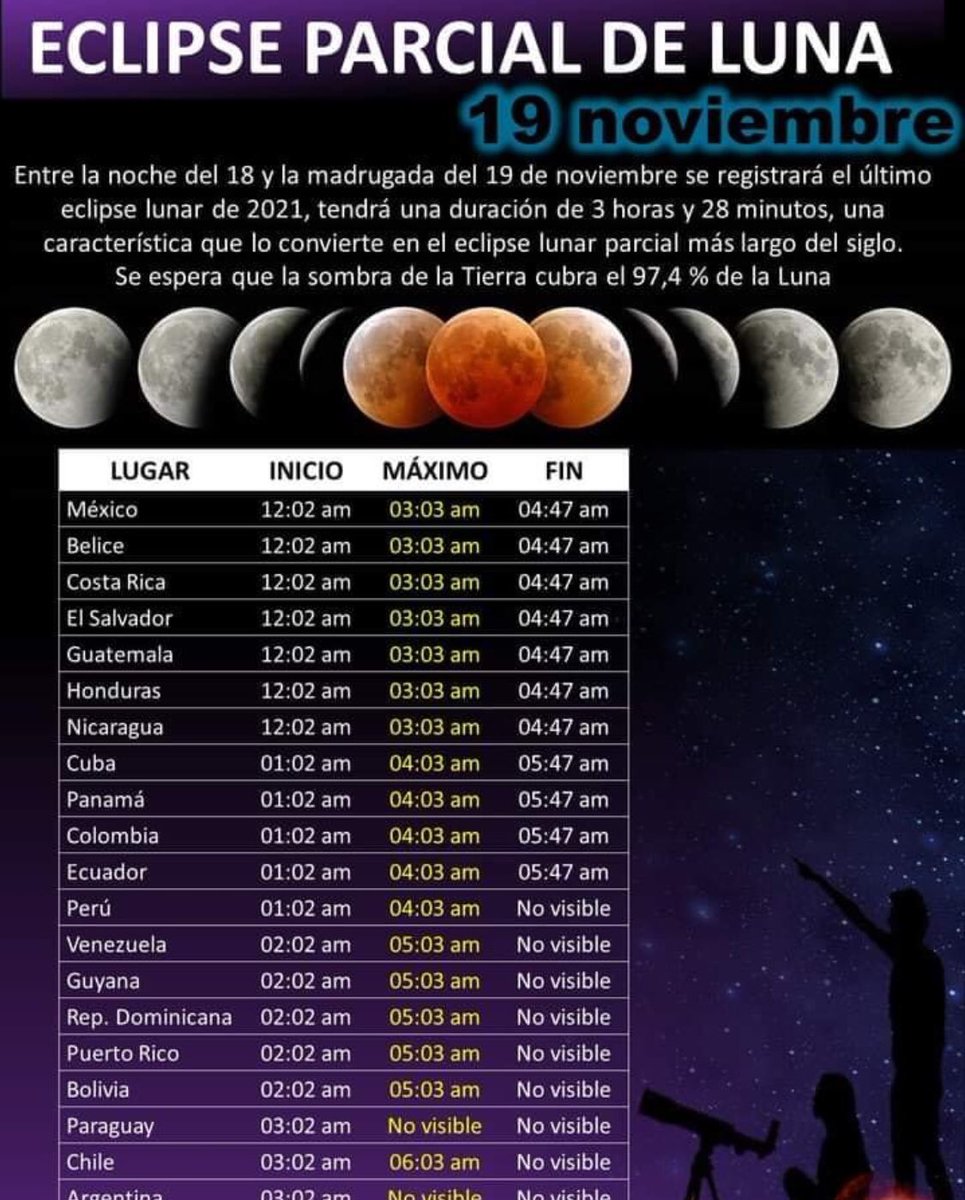 VARONUFO's tweet photo. #Eclipse #Parcial de #luna #19 de #noviembre de #2021

Compartimos el horario del día la hora en la que comienza el eclipse lunar del 19 del mes de noviembre también aparece el pico maximo que es justamente la hora en la que mejor se va poder observar https://t.co/yvcz1zZQYA