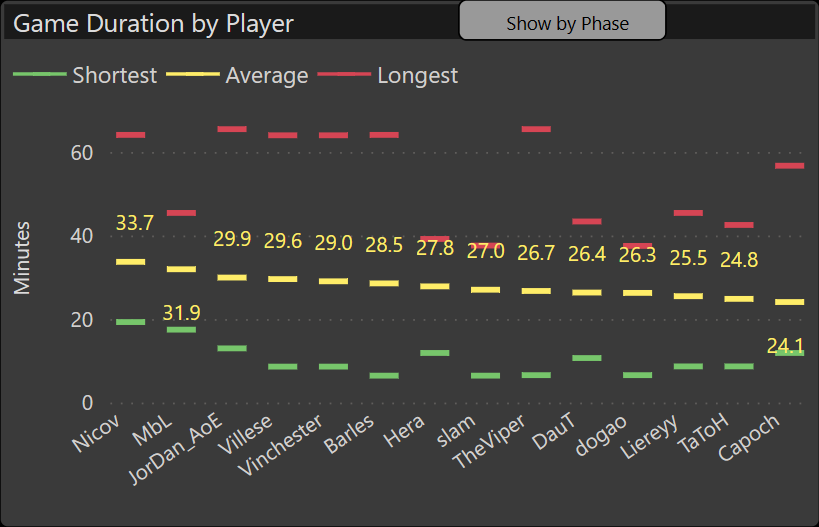 DonDinardoni's tweet photo. DYK that @nicovaoe played the longest games during #RBW5, lasting 33.7 minutes on average?
@IamCapoch had the shortest with just 24.1 minutes average duration.
More like this: https://t.co/JYrAosj2zp https://t.co/wUTHFHuNCQ