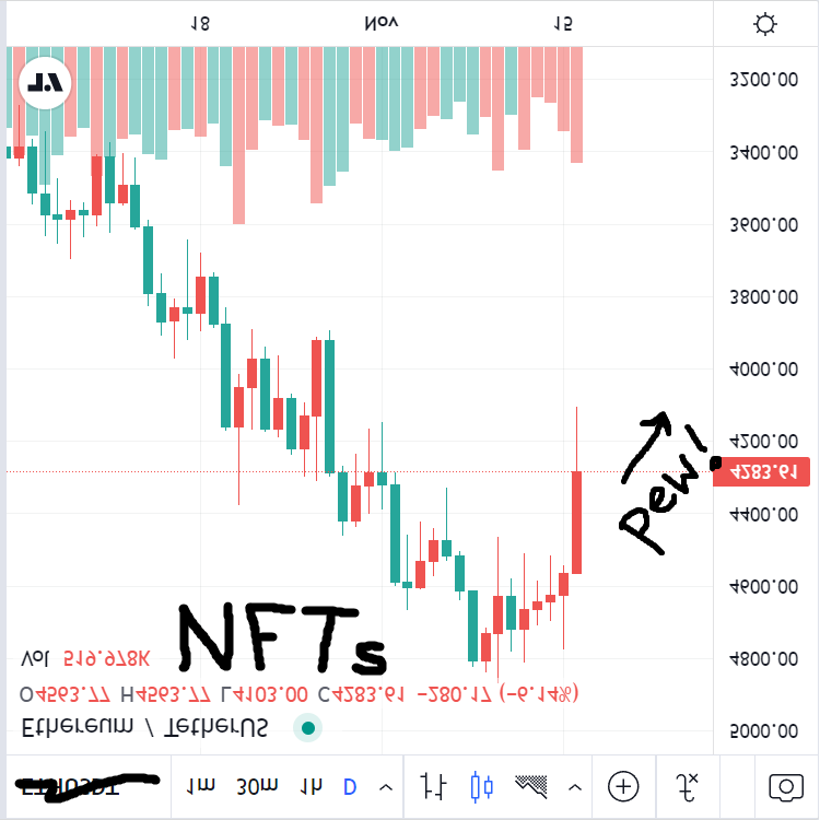 nfttank's tweet photo. $ETH &amp; #NFTs https://t.co/MMF3A2yRZA