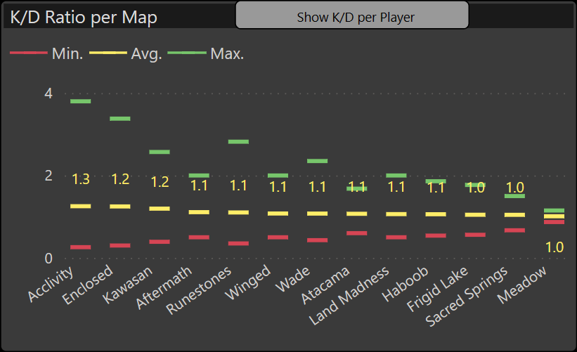 DonDinardoni's tweet photo. DYK that "Acclivity" was the most deadly map during #RBW5? The average K/D was 1.3 and the peak K/D reached 3.8.
True to its name, "Meadow" was the most peaceful on with an avg. K/D of 1.0 (also just one game played there).
More like this: https://t.co/JYrAosj2zp https://t.co/X3sVhRT5J4