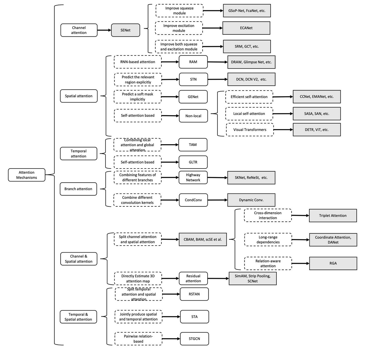 omarsar0's tweet image. Attention Mechanisms in Computer Vision: A Survey

A great survey on the state of attention mechanisms used for computer vision tasks. There is also an accompanying GitHub repo including a collection of related papers.

arxiv.org/abs/2111.07624

github.com/MenghaoGuo/Awe…