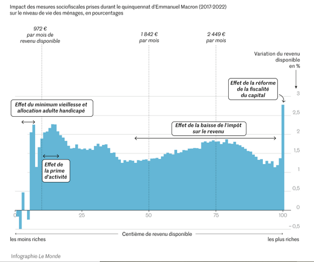 Contre les bobards du gouvernement, une nouvelle étude de <a href="/IPPinfo/">IPP - Institut des politiques publiques</a> confirme que ce sont bien les plus riches qui ont bénéficié des mesures socio-fiscales prises durant le quinquennat (notamment du fait de la suppression de l'ISF et du PFU).
Merci Macron #PresidentDesRiches