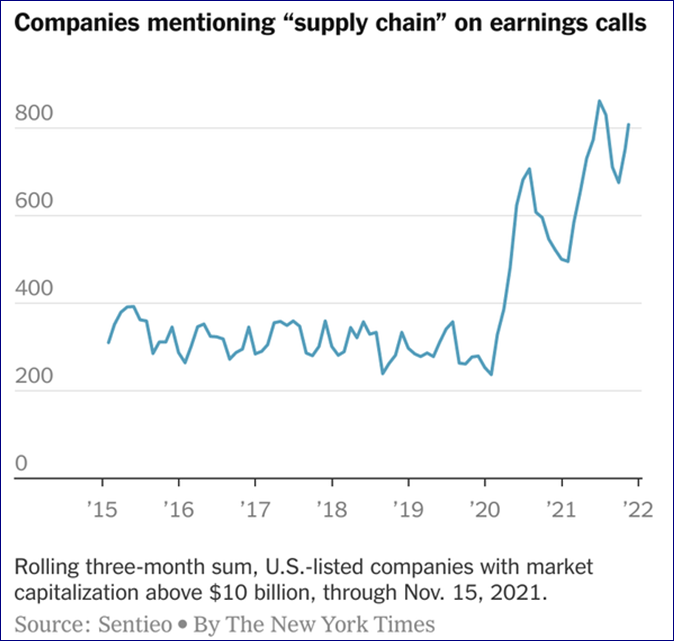 Supply chains on everybody's mind, graph from NYT Dealbook newsletter, illustrates mentions during earnings calls.