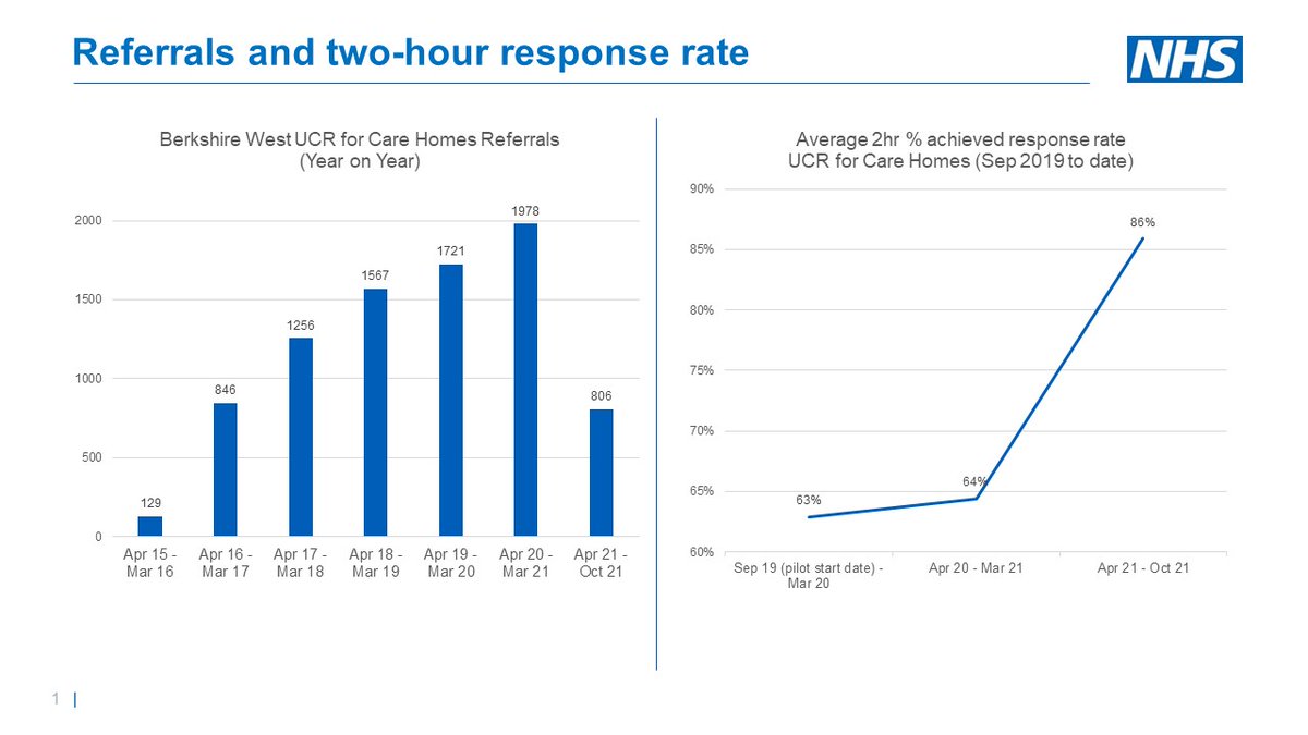 NHSEnglandCHS's tweet photo. Berkshire West #2hrcrisisresponse team is seeing referrals from care homes rising year-on-year. They're now seeing 86% of residents within two hours and hospital admissions falling as a result. @BHFT https://t.co/KGcrynlWJj