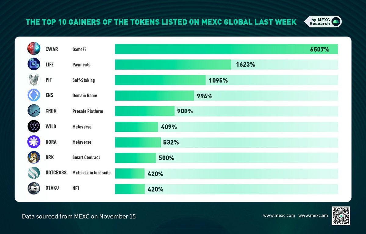 BscPitbull's tweet photo. $PIT stats on @MEXC_Global📊

$20Million Volume in the last 24h🟢

Top 3 Popular with 5 full🔥🔥🔥🔥🔥

After a successful launch, $PIT is one of the top traded projects

MEXC also launched PITUSDT Futures with free adjustment of 1-20x leverage!

Details➡️ https://t.co/vEpoa9dQhb https://t.co/I3JOnX2BL0