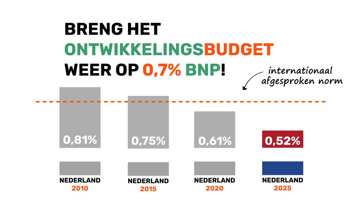 LandVanHelpers's tweet photo. Nederland is een Land van Helpers. Helpen, dat is iets, wat we gewoon doen. Altijd hebben gedaan.

Het hulpbudget van Nederland moet weer omhoog. Zo houden we de wereld veilig en houden we ons aan internationale afspraken. https://t.co/GRGVQGr4J9