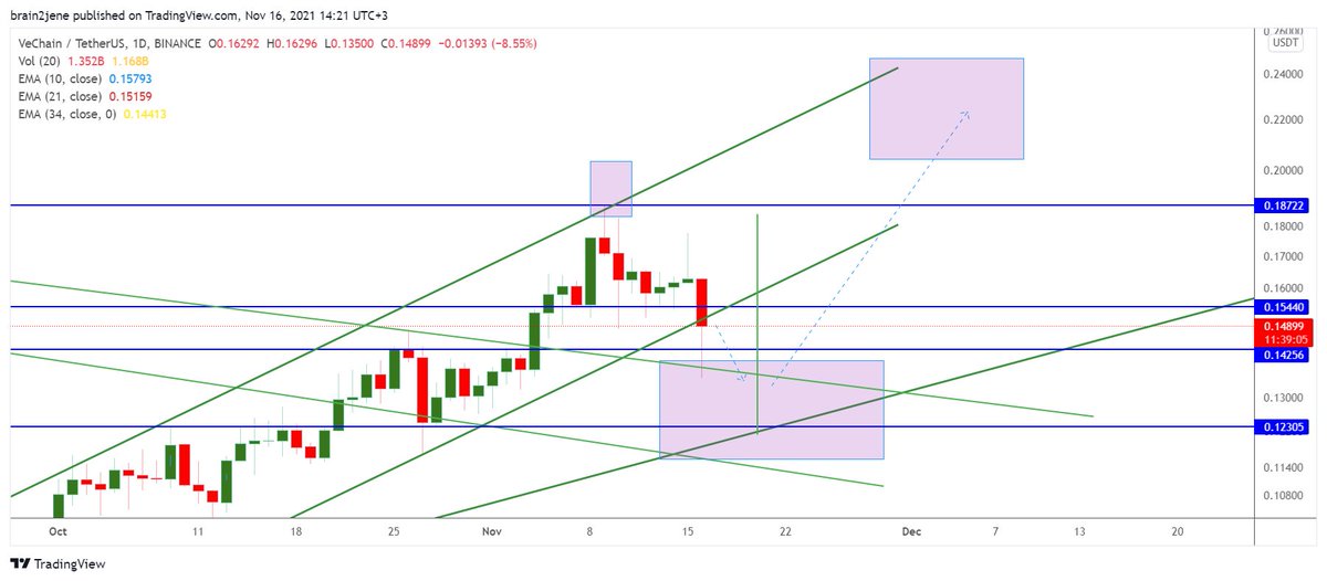brain2jene's tweet photo. #VET big picture on daily time frame is showing we are retesting April trendline.

$VET is gonna reverse in this week hopefully on Nov 21st onwards.

Remember we are investing for few months to come and not leveraging. 

#VeFam #VeChain keep it trending! https://t.co/0P5lD5KidS