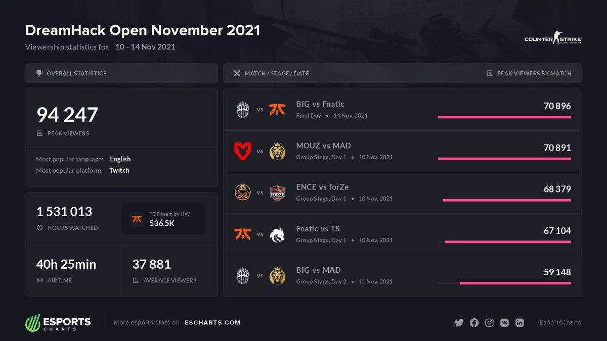 EsportsCharts's tweet photo. 94K Peak Viewers on DreamHack Open November 2021.
@BIGCLANgg vs @FNATIC is the most popular match of the event. #DHOpen @DreamHackCSGO 
Detailed stats:
https://t.co/80q0XzAWzK https://t.co/n7bbtbTjiT